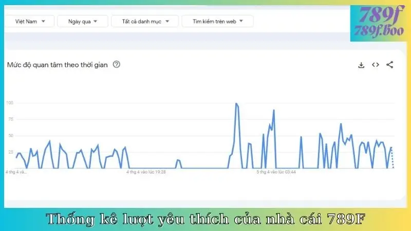 Thống kê lượt yêu thích của nhà cái 789F